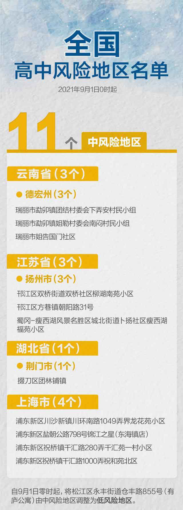 截止2021年9月1日全國中風(fēng)險(xiǎn)地區(qū)清單